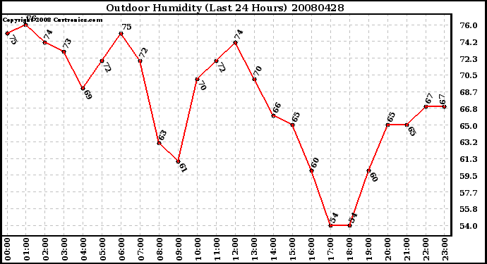 Milwaukee Weather Outdoor Humidity (Last 24 Hours)