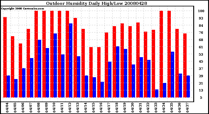 Milwaukee Weather Outdoor Humidity Daily High/Low