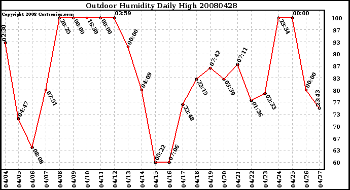 Milwaukee Weather Outdoor Humidity Daily High