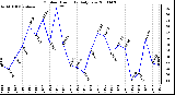 Milwaukee Weather Outdoor Humidity Daily Low