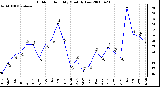 Milwaukee Weather Outdoor Humidity Monthly Low