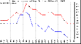 Milwaukee Weather Outdoor Temperature (vs) Wind Chill (Last 24 Hours)