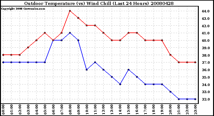 Milwaukee Weather Outdoor Temperature (vs) Wind Chill (Last 24 Hours)