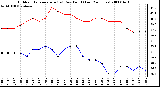 Milwaukee Weather Outdoor Temperature (vs) Dew Point (Last 24 Hours)