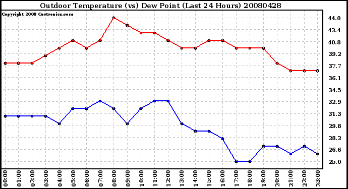 Milwaukee Weather Outdoor Temperature (vs) Dew Point (Last 24 Hours)