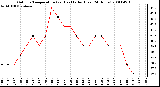 Milwaukee Weather Outdoor Temperature (vs) Heat Index (Last 24 Hours)