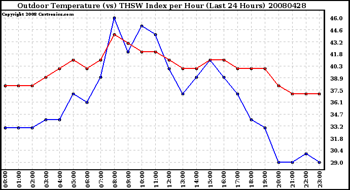 Milwaukee Weather Outdoor Temperature (vs) THSW Index per Hour (Last 24 Hours)