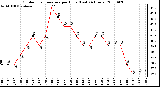 Milwaukee Weather Outdoor Temperature per Hour (Last 24 Hours)