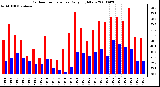 Milwaukee Weather Outdoor Temperature Daily High/Low