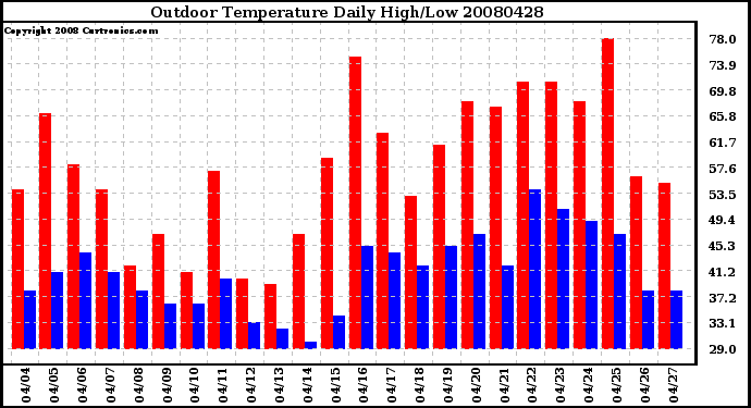 Milwaukee Weather Outdoor Temperature Daily High/Low