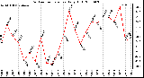 Milwaukee Weather Outdoor Temperature Daily High