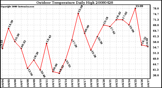 Milwaukee Weather Outdoor Temperature Daily High