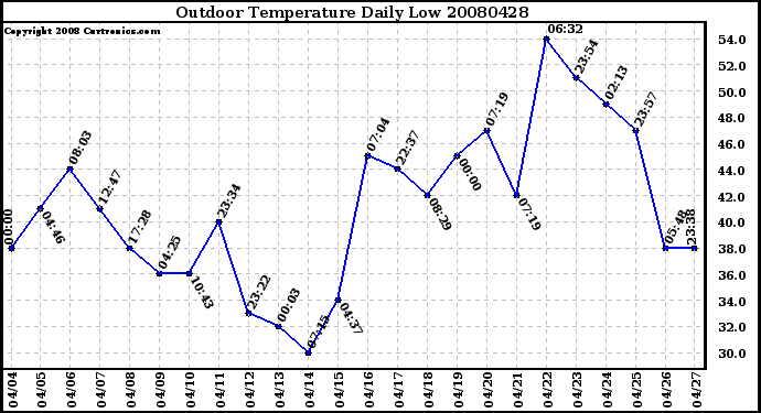 Milwaukee Weather Outdoor Temperature Daily Low