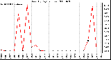 Milwaukee Weather Rain (By Day) (inches)