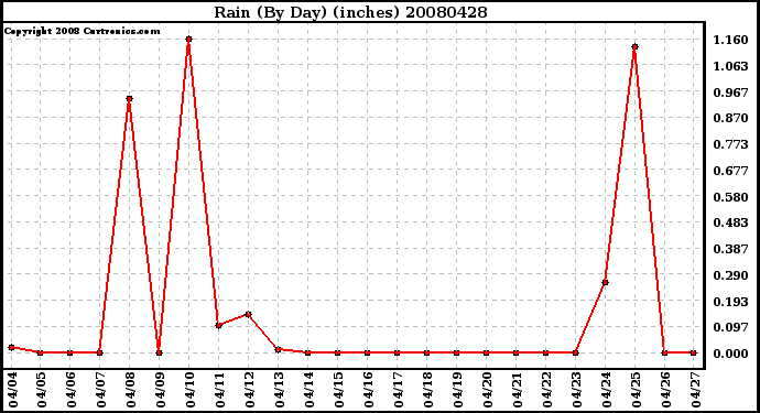 Milwaukee Weather Rain (By Day) (inches)
