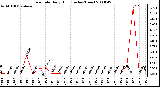 Milwaukee Weather Rain Rate Daily High (Inches/Hour)