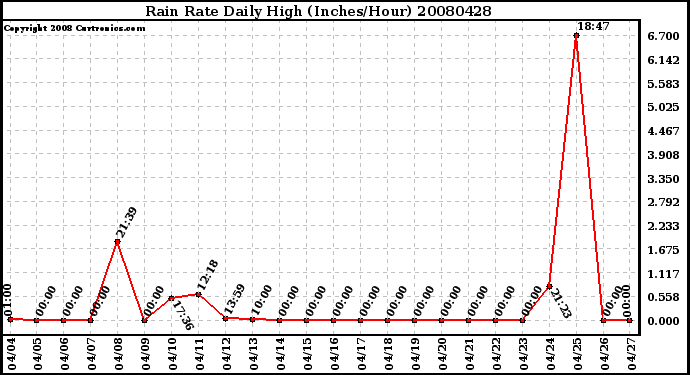 Milwaukee Weather Rain Rate Daily High (Inches/Hour)