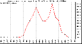 Milwaukee Weather Average Solar Radiation per Hour W/m2 (Last 24 Hours)