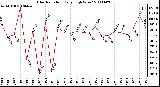 Milwaukee Weather Solar Radiation Daily High W/m2