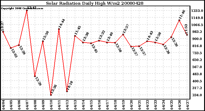 Milwaukee Weather Solar Radiation Daily High W/m2