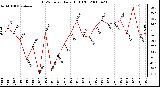 Milwaukee Weather THSW Index Daily High (F)