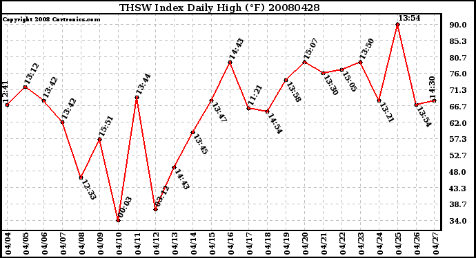 Milwaukee Weather THSW Index Daily High (F)
