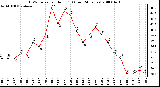 Milwaukee Weather THSW Index per Hour (F) (Last 24 Hours)