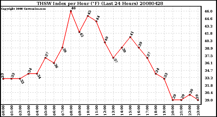 Milwaukee Weather THSW Index per Hour (F) (Last 24 Hours)