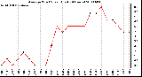 Milwaukee Weather Average Wind Speed (Last 24 Hours)