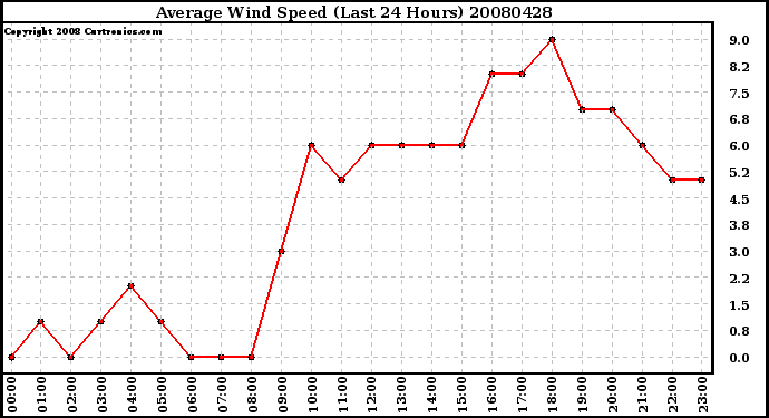 Milwaukee Weather Average Wind Speed (Last 24 Hours)
