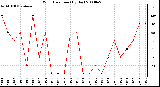 Milwaukee Weather Wind Direction (By Day)