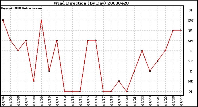 Milwaukee Weather Wind Direction (By Day)