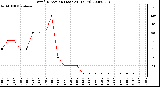 Milwaukee Weather Wind Direction (Last 24 Hours)