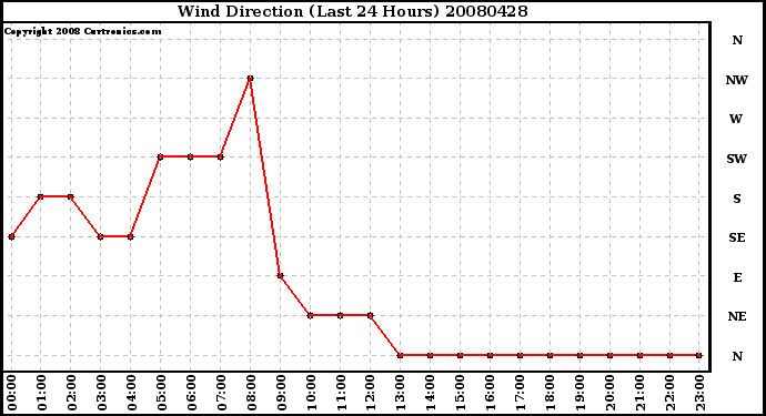 Milwaukee Weather Wind Direction (Last 24 Hours)