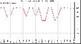 Milwaukee Weather Wind Direction (By Month)