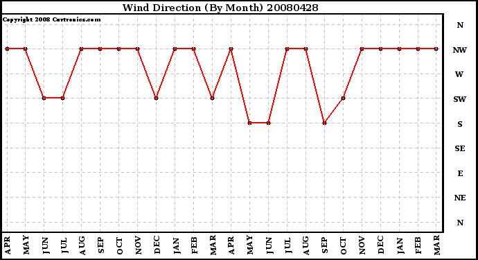 Milwaukee Weather Wind Direction (By Month)