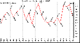 Milwaukee Weather Wind Speed Daily High