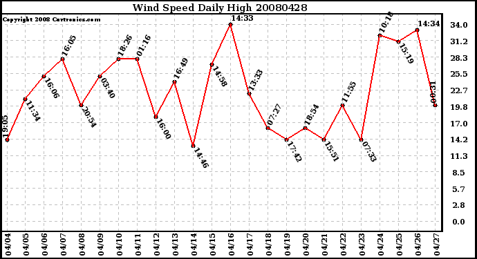 Milwaukee Weather Wind Speed Daily High