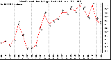 Milwaukee Weather Wind Speed Hourly High (Last 24 Hours)