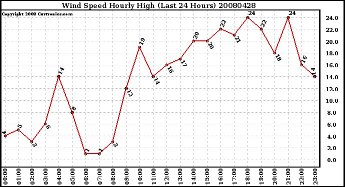 Milwaukee Weather Wind Speed Hourly High (Last 24 Hours)
