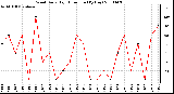 Milwaukee Weather Wind Daily High Direction (By Day)