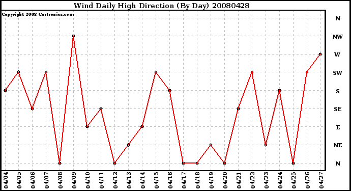 Milwaukee Weather Wind Daily High Direction (By Day)