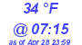 Milwaukee Weather Dewpoint High High Today