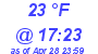 Milwaukee Weather Dewpoint High Low Today
