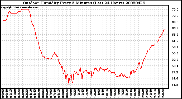 Milwaukee Weather Outdoor Humidity Every 5 Minutes (Last 24 Hours)