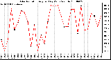 Milwaukee Weather Solar Radiation Avg per Day W/m2/minute