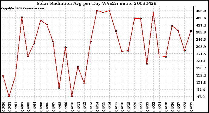 Milwaukee Weather Solar Radiation Avg per Day W/m2/minute