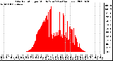 Milwaukee Weather Solar Radiation per Minute W/m2 (Last 24 Hours)