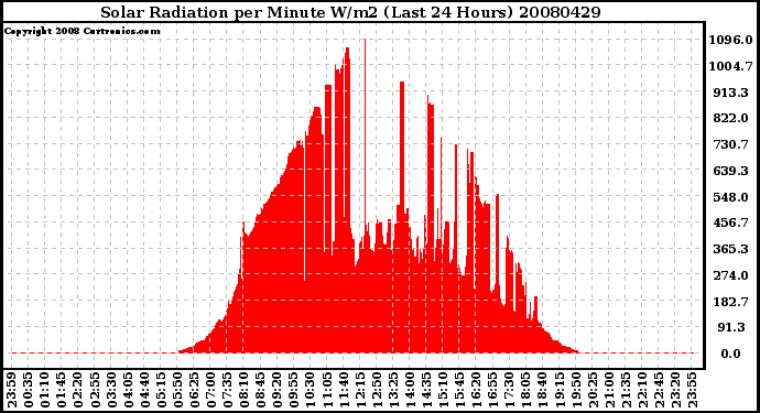 Milwaukee Weather Solar Radiation per Minute W/m2 (Last 24 Hours)