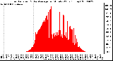 Milwaukee Weather Solar Radiation & Day Average per Minute W/m2 (Today)